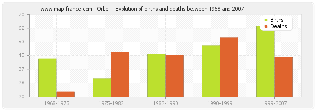 Orbeil : Evolution of births and deaths between 1968 and 2007