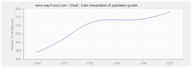 Orbeil : Cubic interpolation of population growth