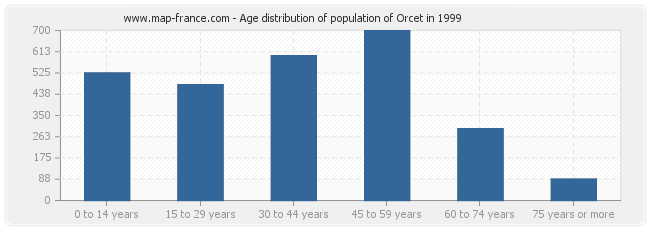 Age distribution of population of Orcet in 1999