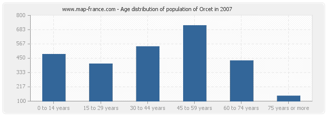 Age distribution of population of Orcet in 2007