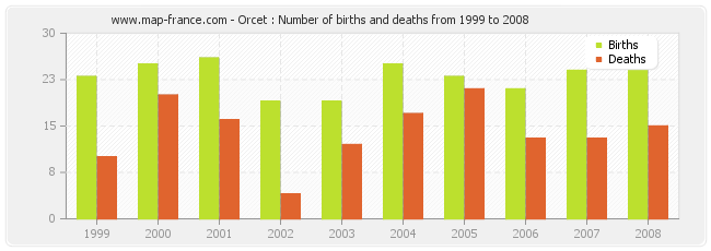 Orcet : Number of births and deaths from 1999 to 2008