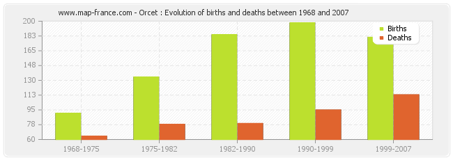 Orcet : Evolution of births and deaths between 1968 and 2007