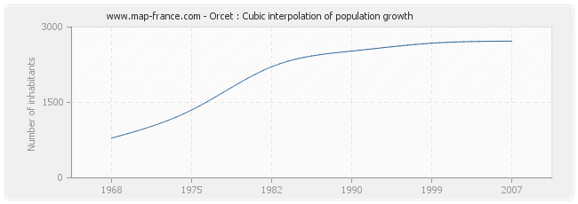 Orcet : Cubic interpolation of population growth