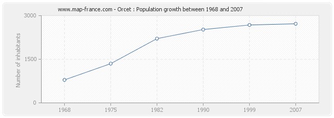 Population Orcet