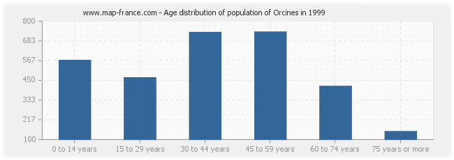 Age distribution of population of Orcines in 1999