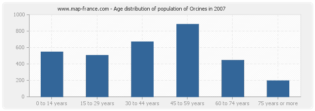 Age distribution of population of Orcines in 2007