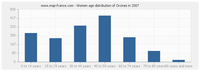 Women age distribution of Orcines in 2007