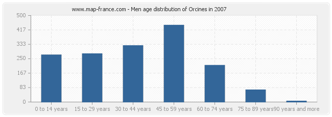 Men age distribution of Orcines in 2007