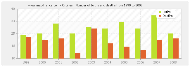 Orcines : Number of births and deaths from 1999 to 2008