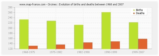 Orcines : Evolution of births and deaths between 1968 and 2007