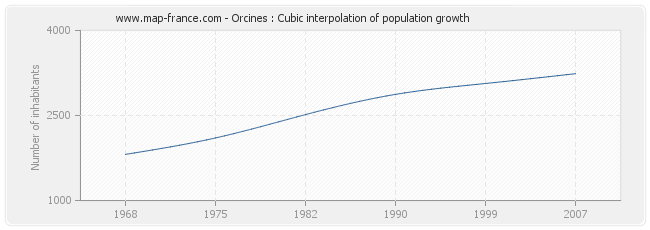 Orcines : Cubic interpolation of population growth