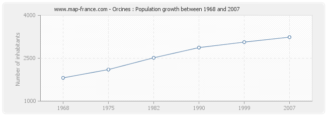 Population Orcines