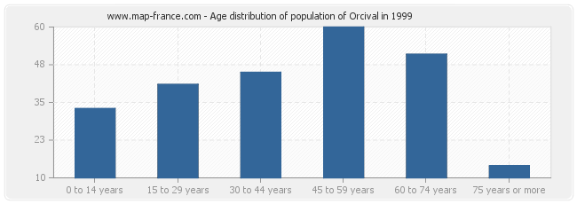 Age distribution of population of Orcival in 1999