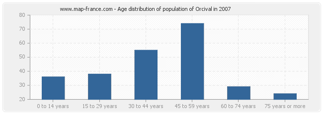 Age distribution of population of Orcival in 2007