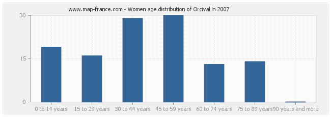 Women age distribution of Orcival in 2007