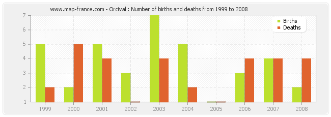 Orcival : Number of births and deaths from 1999 to 2008