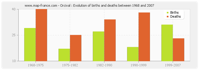 Orcival : Evolution of births and deaths between 1968 and 2007