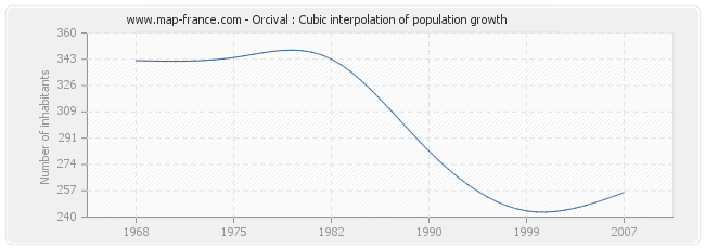 Orcival : Cubic interpolation of population growth