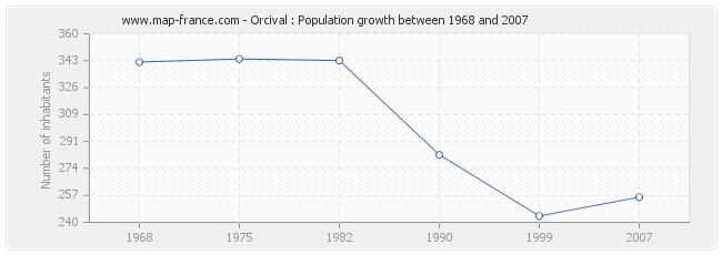 Population Orcival