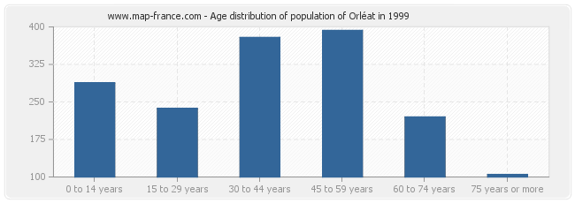 Age distribution of population of Orléat in 1999