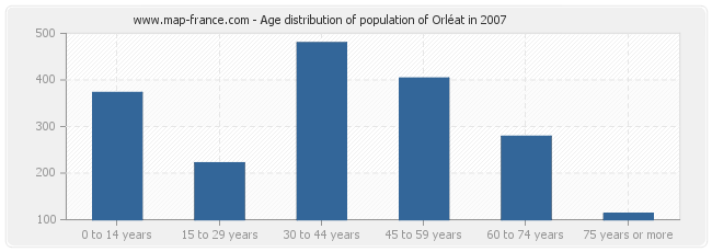 Age distribution of population of Orléat in 2007