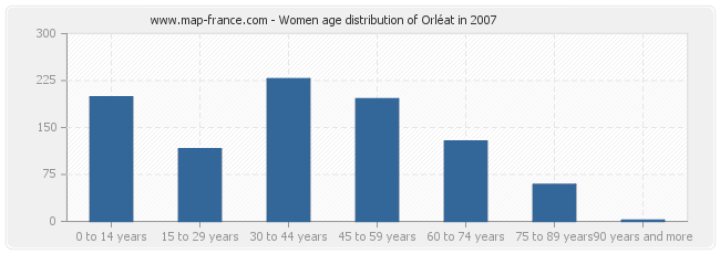 Women age distribution of Orléat in 2007