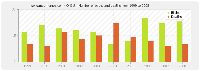 Orléat : Number of births and deaths from 1999 to 2008