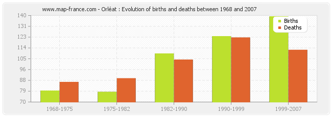 Orléat : Evolution of births and deaths between 1968 and 2007