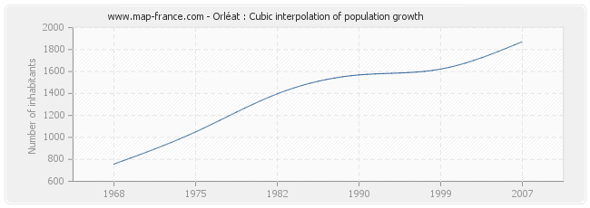 Orléat : Cubic interpolation of population growth