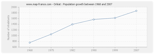 Population Orléat