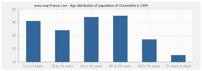 Age distribution of population of Orsonnette in 1999