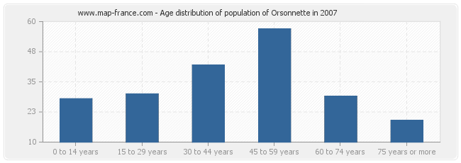 Age distribution of population of Orsonnette in 2007