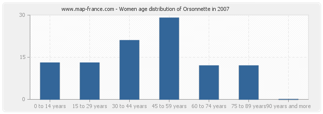 Women age distribution of Orsonnette in 2007