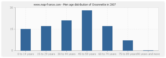 Men age distribution of Orsonnette in 2007