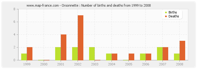 Orsonnette : Number of births and deaths from 1999 to 2008