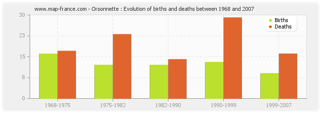 Orsonnette : Evolution of births and deaths between 1968 and 2007