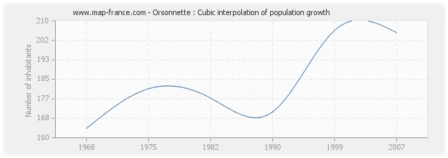 Orsonnette : Cubic interpolation of population growth