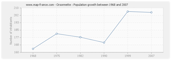 Population Orsonnette