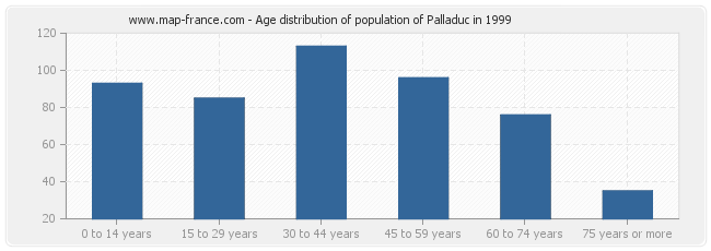 Age distribution of population of Palladuc in 1999
