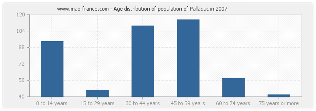 Age distribution of population of Palladuc in 2007