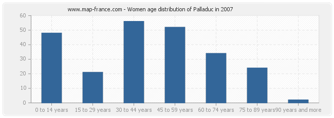 Women age distribution of Palladuc in 2007