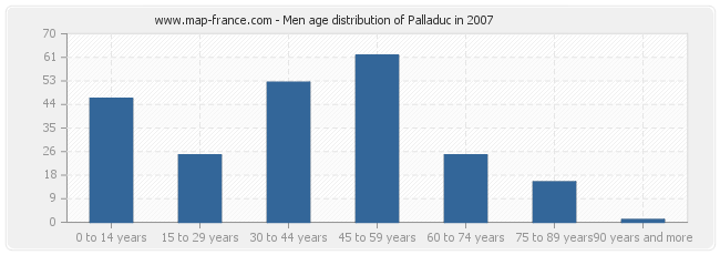 Men age distribution of Palladuc in 2007