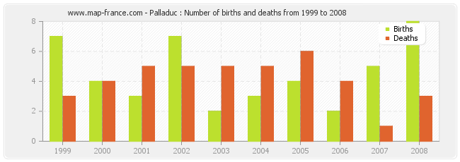 Palladuc : Number of births and deaths from 1999 to 2008