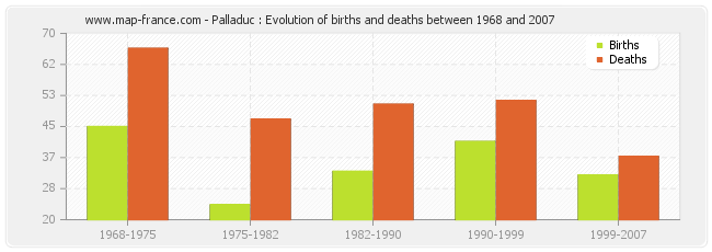 Palladuc : Evolution of births and deaths between 1968 and 2007