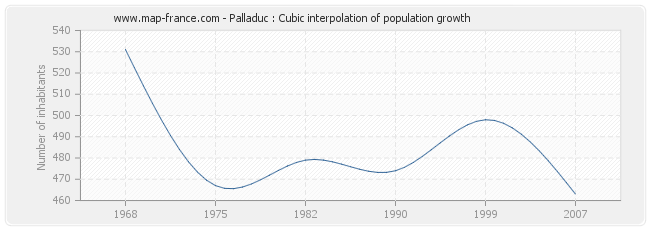 Palladuc : Cubic interpolation of population growth