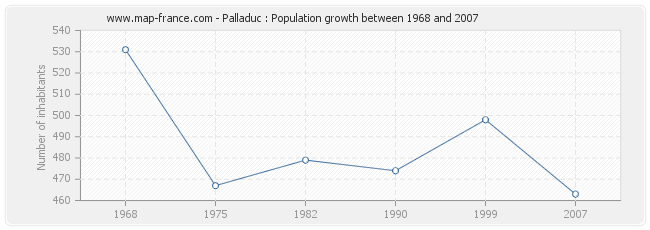 Population Palladuc