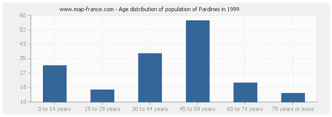 Age distribution of population of Pardines in 1999