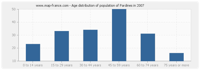 Age distribution of population of Pardines in 2007
