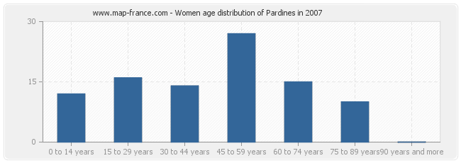 Women age distribution of Pardines in 2007