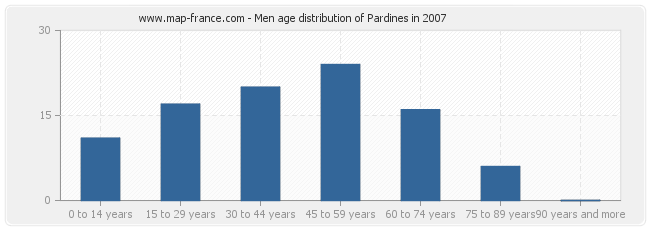 Men age distribution of Pardines in 2007